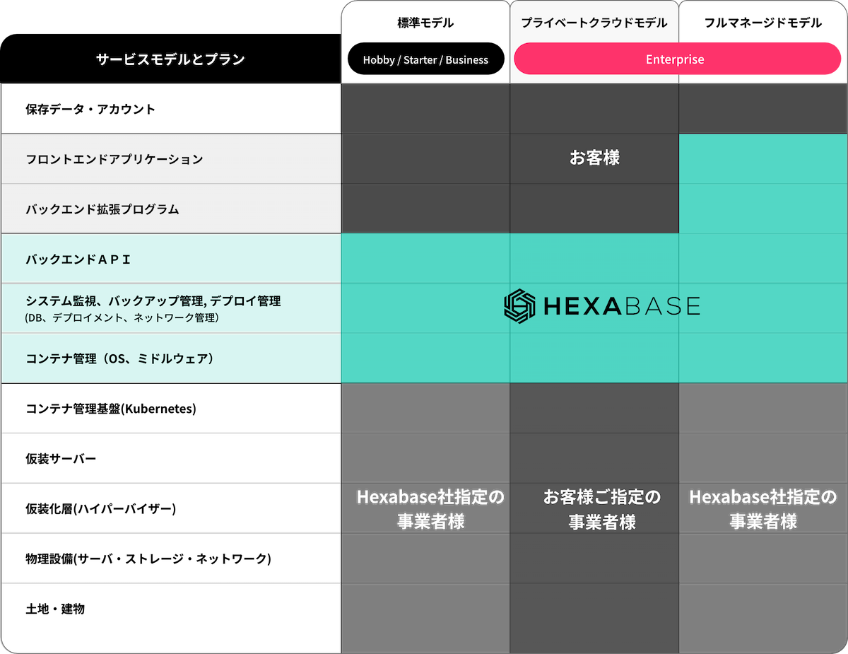 サービスモデルとプラン